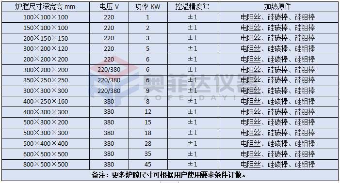 智能馬弗爐可連接RS232、RS485或以太網(wǎng)接口