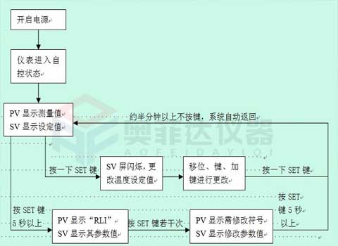 鼓風干燥箱溫控儀表各項功能設置