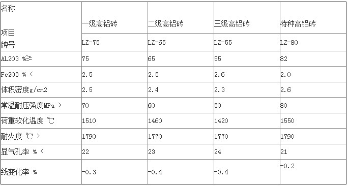 高鋁磚的生產(chǎn)工藝及使用范圍